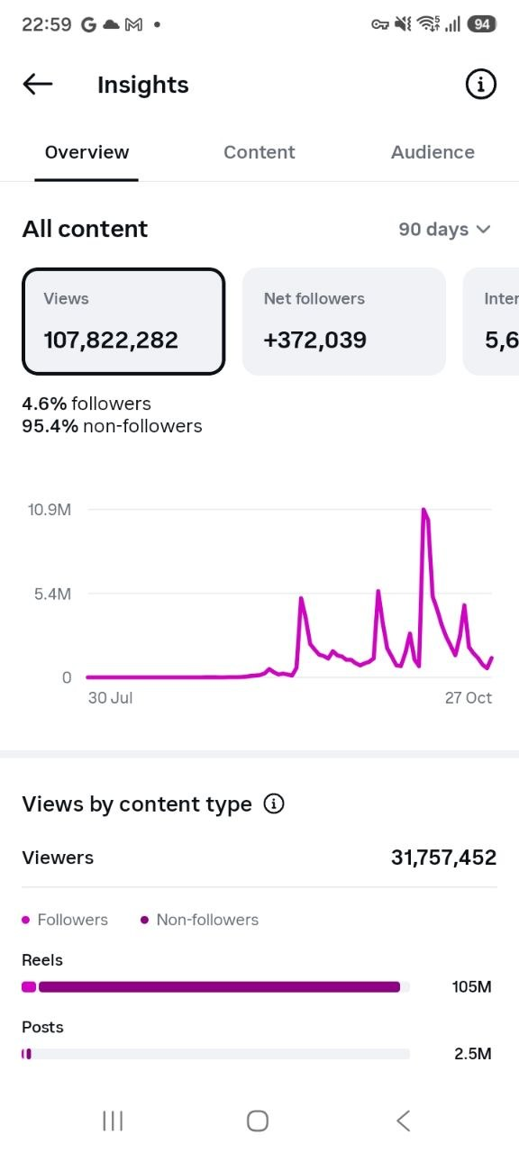 Instagram Insights: 107.8M views and +372K followers in 90 days